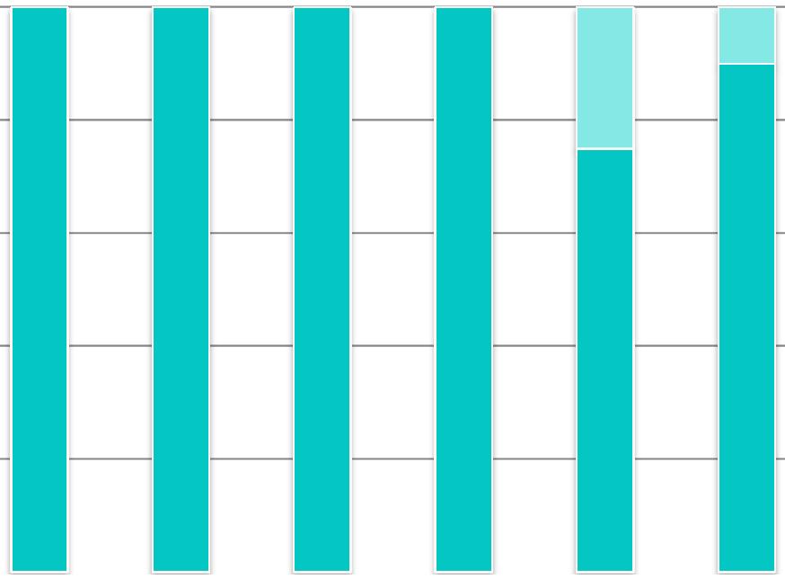 Taxa de Progressão do Choque Séptico 120% 100% N 80% 60% 40% 20% óbito