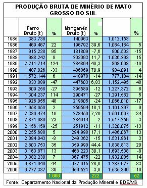 TON. Histórico da produção de grãos em MS (soja,milho,arroz,feijão,sorgo e trigo) 9.000.000 8.000.000 7.000.000 6.