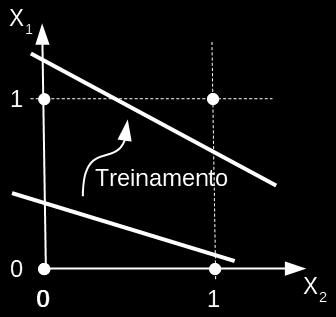 Resolução de problemas Devido a simplicidade apresentada para os neurônios este modelo ser