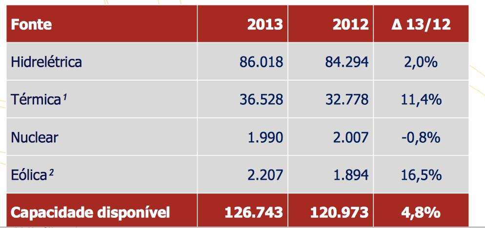 Capacidade instalada em MW Fonte: Ministério