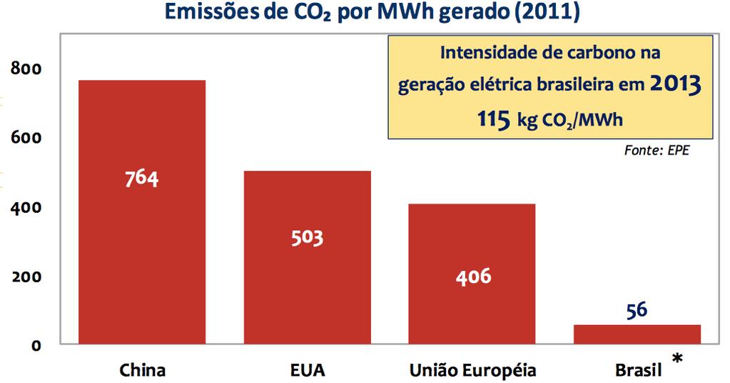 Emissões na produção de energia elétrica Fonte: