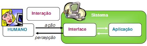 Interação usuário-sistema Interação humano-computador é tudo que ocorre quando um humano e um