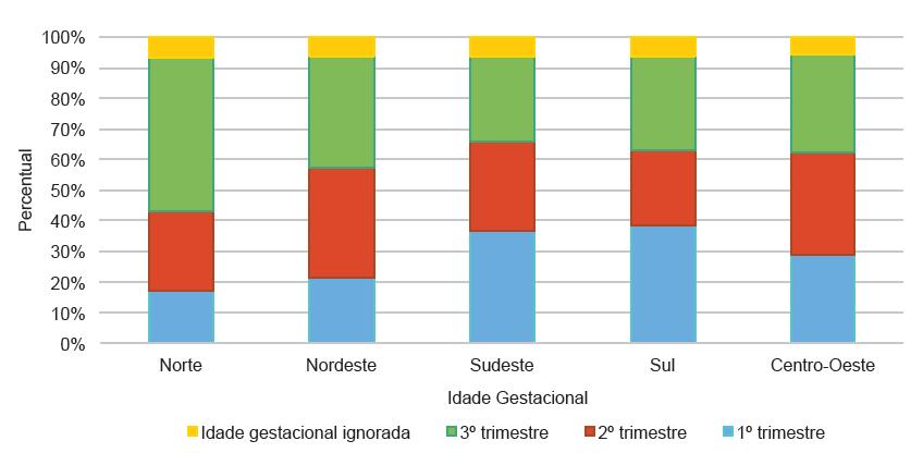 12 Figura 2: Idade gestacional e detecção da sífilis em gestantes, por regiões do Brasil, 2015. Fonte: MS/SVS/Sistema de Informação de Agravos de Notificação (SINAN). 2.3.