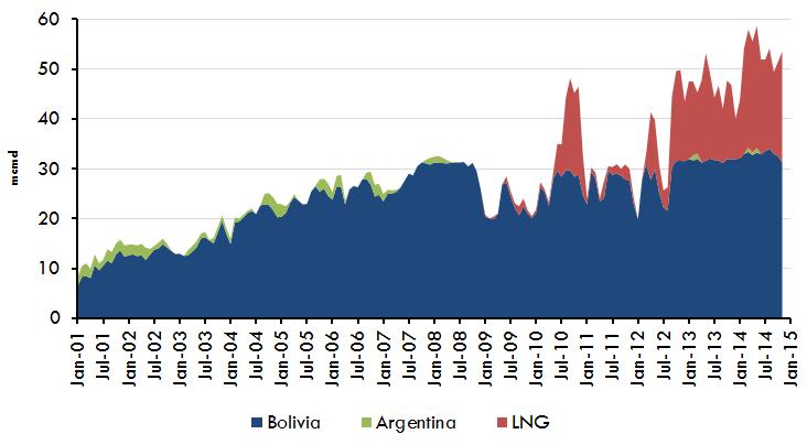 Demanda de gás é variável e exige uma fonte de oferta flexível GNL tem sido a principal fonte de variação da oferta Petrobras tem outras diversas fontes de variação da oferta: Importação de Gás