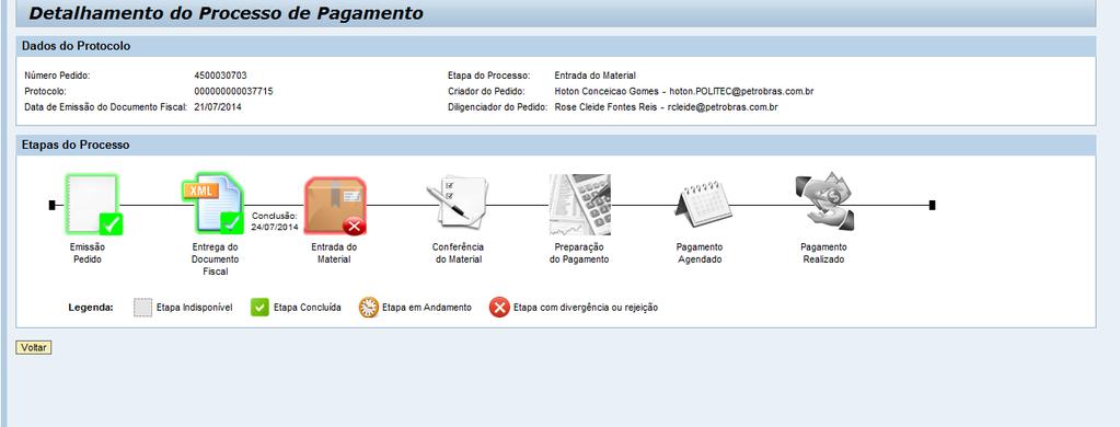 Caso o fluxo exiba uma etapa com status vermelho será possível visualizar os detalhes 0000000000 000000000000000 Nome do Criador do Pedido -