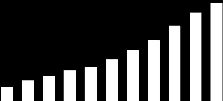 Dados Operacionais 4T15 4T14 Var.(%) 12M15 12M14 Var.(%) Receita Líquida Consolidada (R$ MM) 1.761,9 1.589,0 10,9% 5.507,3 4.728,1 16,5% Receita Líquida Consolidada de Mercadorias (R$ MM) 1.367,8 1.