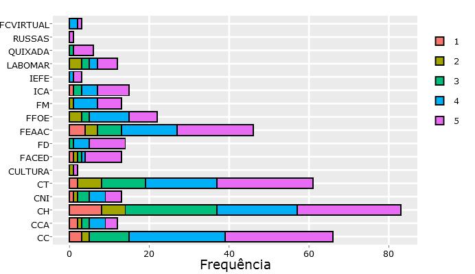 46 O gráfico 31 ilustra o grau de satisfação quanto ao atendimento recebido por parte dos servidores do balcão de acordo com os respondentes por Centro, Faculdade e/ou Instituto: Gráfico 31 - Grau de