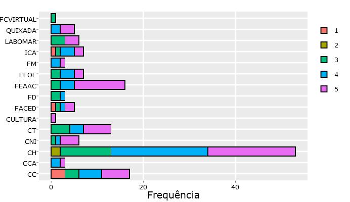 55 Do total de respondentes (147 pessoas), 61 (41,8%) indicaram 5 (ou seja, o máximo) como sendo seu grau de satisfação com os treinamentos.