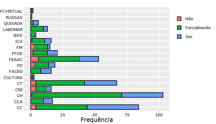 59 Gráfico 52 - Bibliografia do curso.