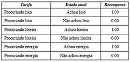 estadual. Para a tarefa descrita, utilizaremos o robô irobot Create série 4400, exibido na figura 3, tirando proveito de sua confiabilidade, flexibilidade e robustez.