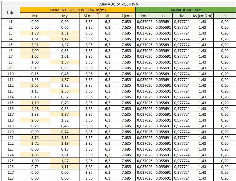 Tabela 21 - Armadura positiva em x das lajes