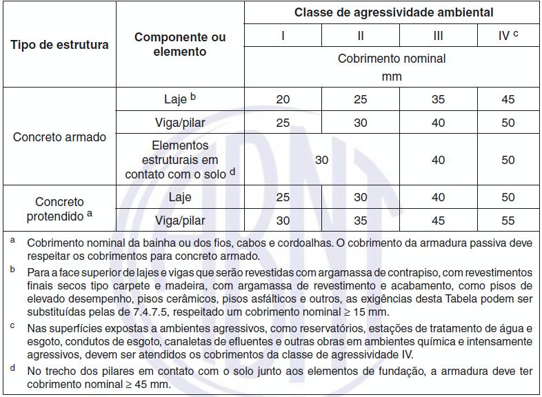 Onde: h Altura da laje (m); φ Diâmetro da barra utilizada (m); c Cobrimento nominal da armadura Os valores mínimos de cobrimento para armaduras das lajes são especificados de acordo com a