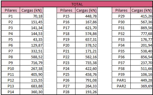 pavimento, foram obtidas as cargas totais em cada