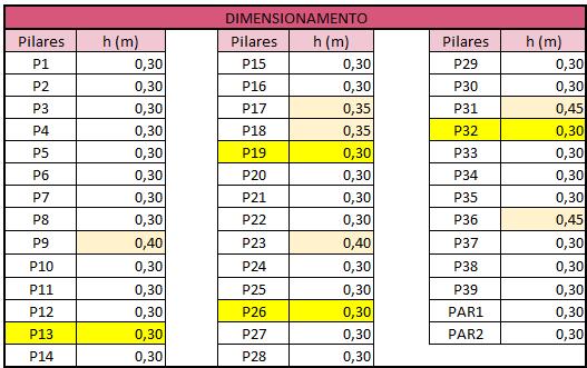 Porém, assim como para as vigas, foram adotadas quatro dimensões distintas, como mostra a Tabela 15: Tabela 15 - Dimensão dos pilares h = 30 cm ; h = 35 cm ; h = 40 cm e h = 45 cm Os pilares P13,