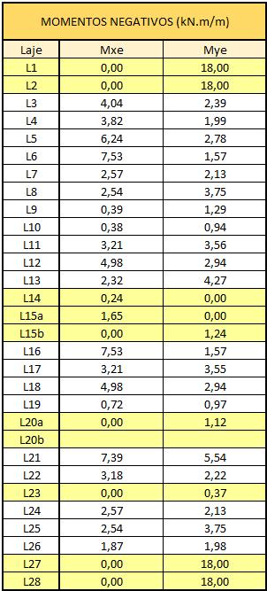 Tabela 20 - Momentos negativos nas lajes 3.5.4. Compatibilização de momentos fletores L4.