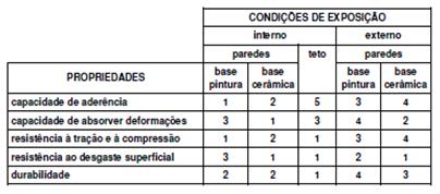 28 Tabela 5 - Nível de exigências das propriedades do revestimento de argamassa. Fonte: adaptado de Sabbatini, 1998.