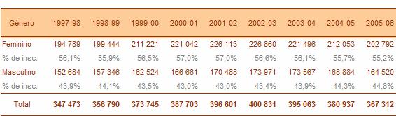 1.6. Evolução do número de inscritos por género Quadro 6: Evolução do número de inscritos por género O quadro 6 indica que, no total dos inscritos, o género feminino foi sempre, relativamente ao