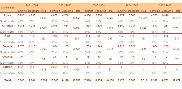 Quadro 18: Evolução dos inscritos estrangeiros por continente de origem e por género Analisando a evolução dos inscritos por continente de origem e por género feminino, entre 2001-2002 e 2005-2006