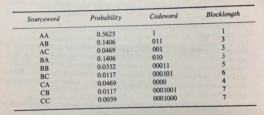 0 é prefixo de 0 e de 00 univocamente decodificável: sim. alfabeto da fonte {A, B, C} e P (A) = 3/4, P (B) = 3/6 e P (C) = /6.