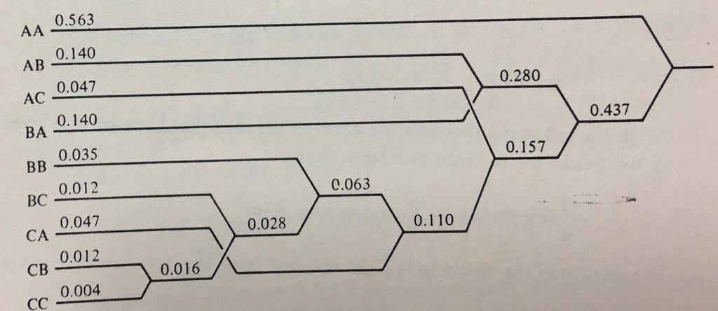 Nada mal para uma codificação tão simples... Supondo, por simplificação, os símbolos ternários fossem codificados com 2 bits (A = 00, B = 0, C = 0), a taxa de compactação seria de.