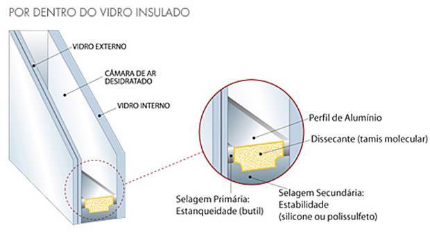 O vidro insulado, também chamado de vidro duplo, é obtido por meio da inclusão, entre duas ou mais lâminas de vidro, de uma câmara de ar desidratado ou gás.