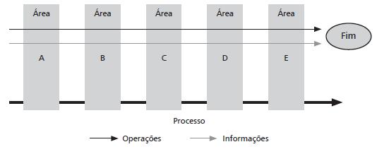 Podemos observar uma visão gráfica do fluxo das operações e informações entre as