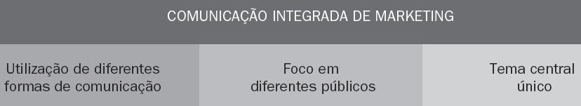 Para garantir esse resultado, a aplicação da CIM está fundamentada em três pilares, como mostra a Figura abaixo: O tema central único é o elemento que agrega e integra a mensagem às diferentes formas