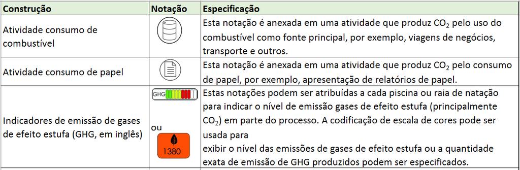 Green BPM ou BPM Verde Modelagem