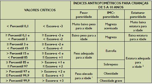 Para a avaliação e classificação do estado nutricional das crianças foi utilizado os índices recomendados pelo Sistema de Vigilância Alimentar e Nutricional (SISVAN), para crianças menores de 5