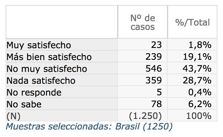 satisfecho con el funcionamiento de la democracia en (país)?" 2. As respostas para o Brasil encontram-se na tabela abaixo.