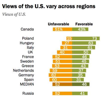 A variável buscar medir a opinião positiva ou negativa de cidadãos em diferentes países do mundo sobre os Estados Unidos.