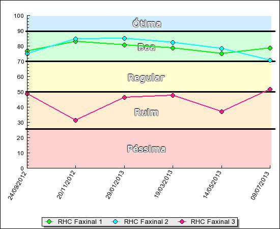 Figura 15- Evolução do IQA nos pontos de amostragem da bacia hidrográfica do Arroio Faxinal Na Erro! Autoreferência de indicador não válida.