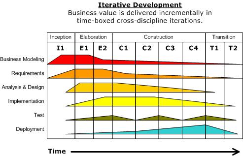 O QUE DIZ O RUP Processo de Desenvolvimento de Software que é iterativo e incremental As várias fases são