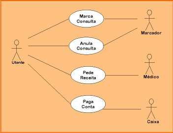 O QUE DIZ O RUP RUP é use use-case driven Os Use Cases (Casos de Uso) são instrumentos fundamentais do processo, porque na fase de captura de requisitos são os use cases