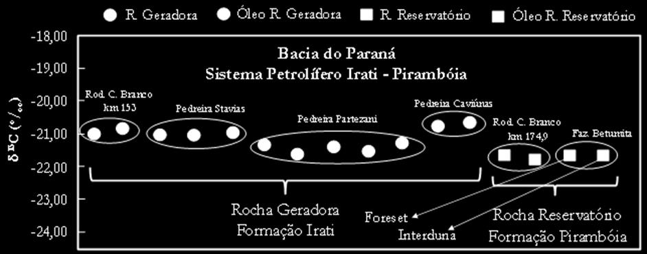 Outro ponto interessante foi a similaridade de resultados isotópicos para as diferentes fácies foreset e interduna, obtida no afloramento da Formação Pirambóia na Fazenda Betumita.
