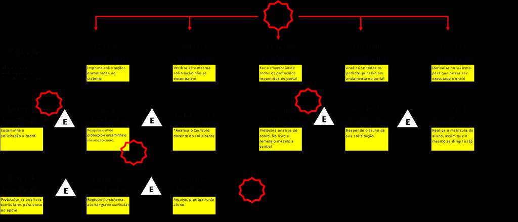 4. Desenvolvimento Mediante a análise preliminar da gerente do setor acadêmico, em uma reunião inicial, foram levantadas as atividades que demostravam maior ocupação na disponibilidade de tempo de