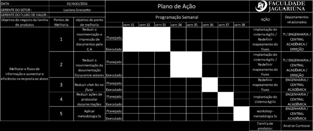 tomada de decisão e priorização das ações com ótica em seu grau de dificuldade, conforme representado na Figura 3. Figura 3: Matriz dos Planos de Ação Kaizen. (Fonte própria).