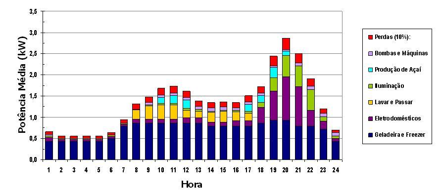 Figura 3. Estimativa de demanda diária típica para Araras Grande Norte. Figura 4.
