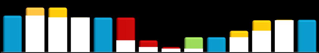 Resultados Lucro Líquido R$ Milhões -7,9% 429 95 118 1 405 (268) -57,0% 123 6 396 (79) (18) 134 174 93 Lucro Líq. Gerencial ¹ A/P Regulat. Não-Rec. Cons. Prop. Lucro Líq. IFRS EBITDA Resultado Financeiro Deprec.