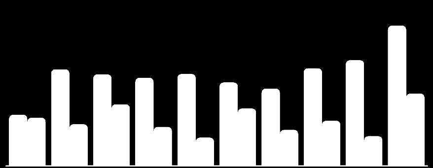 Preto 3,9% 8,3% CDD 1 acumulado no 1T ºC 2 Composição do consumo/consumidor residencial na CPFL