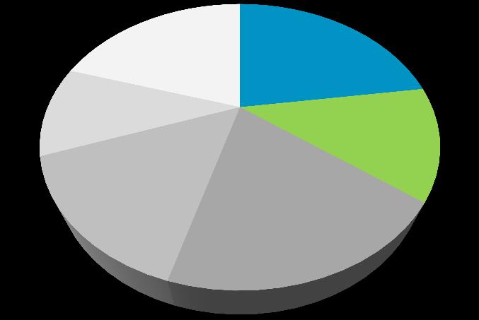 Perfil do consumo residencial 36% responde positivamente a um aumento de temperatura Perfil do consumo residencial 36% responde positivamente a um aumento de temperatura Perfil do consumo residencial