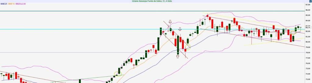 Analista responsável: Guilherme Volcato, CNPI-T ISHARES BOVA11 Cotação atual R$ 82,74 Recomendação VENDA Risco MÉDIO Resistência 2 R$ 85,00 Upside 2,73% Resistência 1 R$ 82,50 Upside Suporte 1 R$