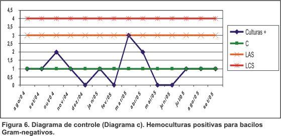 Quadro 6. Dados para diagrama de controle (Diagrama c) das hemoculturas positivas para bacilos Gram-negativos.