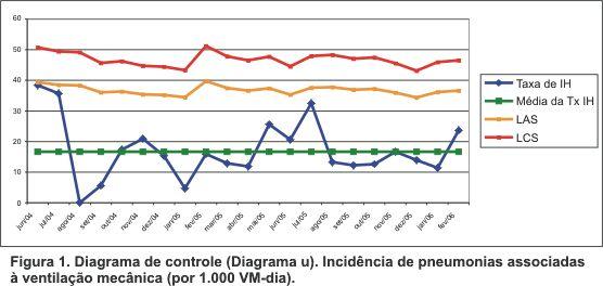 Quadro 2. Dados para diagrama de controle (Diagrama u) de incidência de infecções do trato urinário associadas à sondagem vesical (por 1.000 SVD-dia).