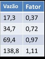 Fração volumétrica do gás holdup Recuperação de Fe 2 O 3 (%) 88 100 90 80 70 60 50 40 30 20 10 0 Vazão do gás = 17,3cm3/s Vazão do gás = 34,7 cm3/s Vazão do gás = 69,4 cm3/s Vazão do gás = 138,8cm3/s