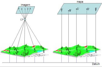 52 Figura 2.8. (a) Diferença entre imagem e mapa. (b) Deslocamento radial. (c) Escala variante ponto-a-ponto.
