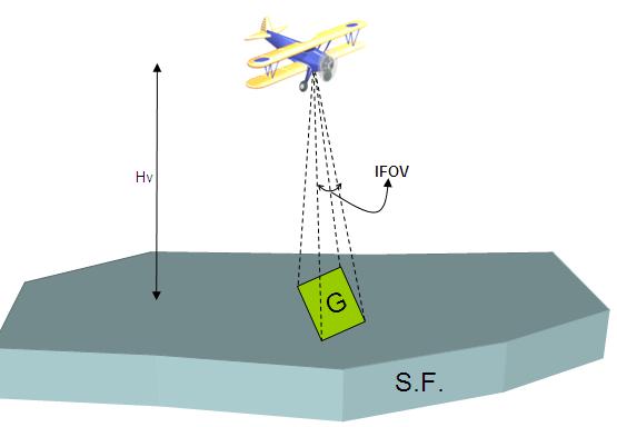 de campo de visada instantânea (Instantaneous Field of View, IFOV), ou seja, o IFOV define a porção do terreno que é focalizada pelo sensor a uma dada altitude de voo. A Figura 2.16 ilustra o IFOV.