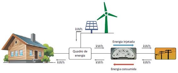 Micro e Minigeração Distribuída Resolução