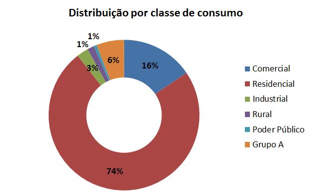 Micro e Minigeração Distribuída 90% da micro e minigeração