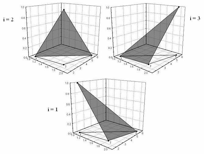37 Figura 3.3 - Função de base linear para triângulos bidimensionais. A discretização da estrutura está relacionada ao tipo de função de base utilizada.